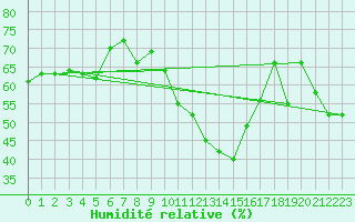 Courbe de l'humidit relative pour Poertschach