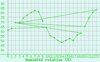 Courbe de l'humidit relative pour Rochefort Saint-Agnant (17)