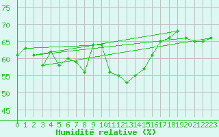Courbe de l'humidit relative pour Brianon (05)