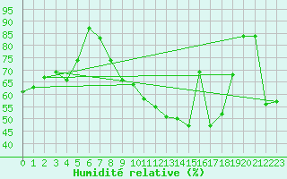 Courbe de l'humidit relative pour Cuxhaven