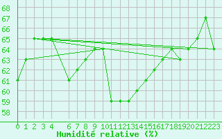 Courbe de l'humidit relative pour Hjartasen