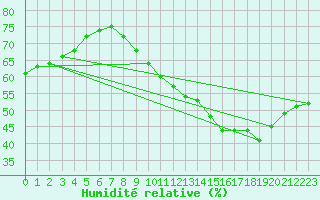 Courbe de l'humidit relative pour Bourg-Saint-Andol (07)
