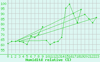 Courbe de l'humidit relative pour Ramsau / Dachstein