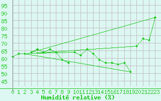 Courbe de l'humidit relative pour Boulogne (62)
