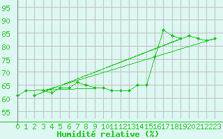 Courbe de l'humidit relative pour Malbosc (07)