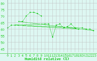 Courbe de l'humidit relative pour Sisimiut Airport