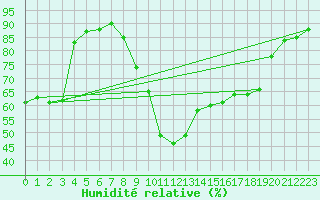 Courbe de l'humidit relative pour Reichenau / Rax