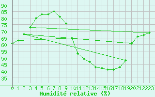 Courbe de l'humidit relative pour Aurillac (15)