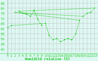 Courbe de l'humidit relative pour Wiesenburg