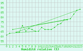 Courbe de l'humidit relative pour Lienz
