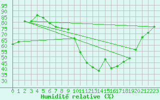 Courbe de l'humidit relative pour Benevente