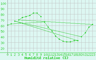 Courbe de l'humidit relative pour Douzens (11)