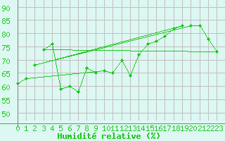 Courbe de l'humidit relative pour Cap Corse (2B)