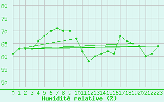 Courbe de l'humidit relative pour Harzgerode