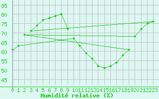 Courbe de l'humidit relative pour Lyon - Saint-Exupry (69)