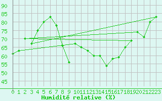 Courbe de l'humidit relative pour Figari (2A)