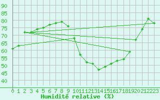 Courbe de l'humidit relative pour Les Pennes-Mirabeau (13)