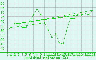 Courbe de l'humidit relative pour Kelibia