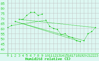 Courbe de l'humidit relative pour Paris - Montsouris (75)