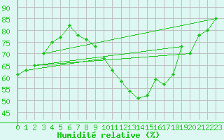 Courbe de l'humidit relative pour Buzenol (Be)