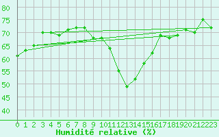 Courbe de l'humidit relative pour Arages del Puerto