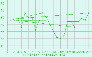 Courbe de l'humidit relative pour Roujan (34)