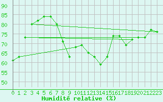Courbe de l'humidit relative pour Dunkerque (59)