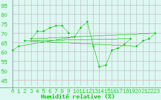 Courbe de l'humidit relative pour Paris Saint-Germain-des-Prs (75)