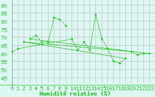 Courbe de l'humidit relative pour Montpellier (34)