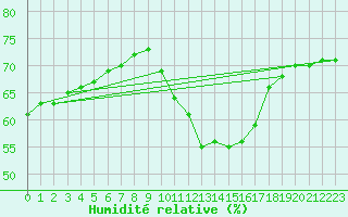 Courbe de l'humidit relative pour Narbonne-Ouest (11)