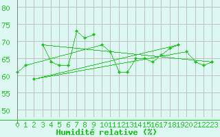 Courbe de l'humidit relative pour Leucate (11)