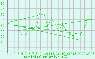 Courbe de l'humidit relative pour Saint-Vran (05)