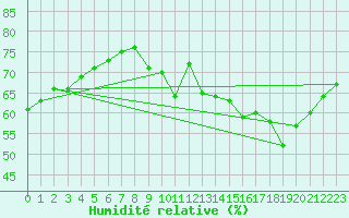Courbe de l'humidit relative pour Voiron (38)