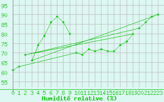 Courbe de l'humidit relative pour Perpignan Moulin  Vent (66)