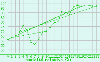 Courbe de l'humidit relative pour Calafat