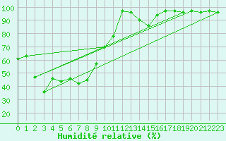 Courbe de l'humidit relative pour Kocaeli