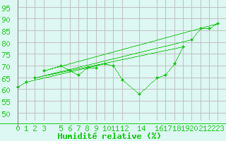 Courbe de l'humidit relative pour Trets (13)