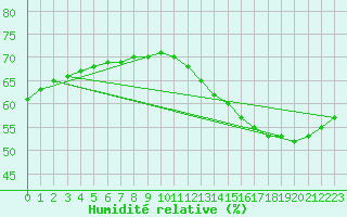 Courbe de l'humidit relative pour Saint-Michel-d'Euzet (30)