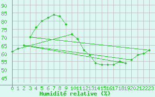Courbe de l'humidit relative pour Sars-et-Rosires (59)