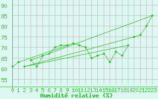 Courbe de l'humidit relative pour Helgoland