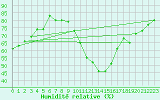 Courbe de l'humidit relative pour Villacoublay (78)