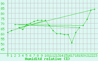 Courbe de l'humidit relative pour Florennes (Be)
