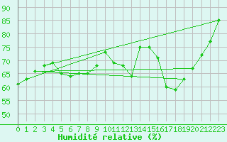 Courbe de l'humidit relative pour Montlimar (26)