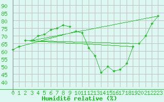 Courbe de l'humidit relative pour Elsenborn (Be)