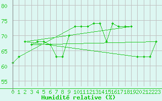 Courbe de l'humidit relative pour Reykjavik