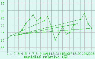 Courbe de l'humidit relative pour Aboyne