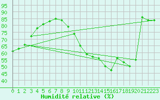 Courbe de l'humidit relative pour Chartres (28)