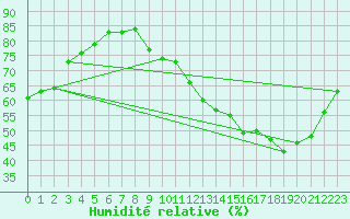 Courbe de l'humidit relative pour Nantes (44)