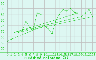 Courbe de l'humidit relative pour Zinnwald-Georgenfeld