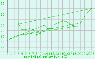 Courbe de l'humidit relative pour Nice (06)